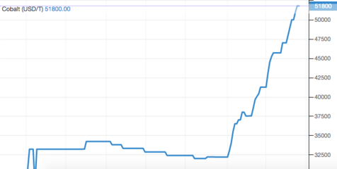鋰鈷價格全線上漲，新能源產(chǎn)業(yè)鏈向好趨勢將持續(xù)火爆多久？